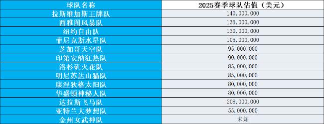 2025赛季WNBA身价榜
