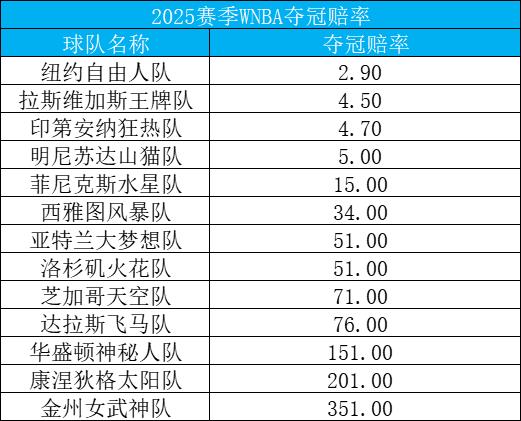 2025赛季WNBA夺魁  赔率